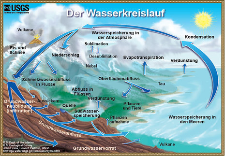 Skizze stellt den natürlichen Wasserkreislauf und die damit verbundenen Prozesse dar. (Quelle USGS Georgia Water Science Center )