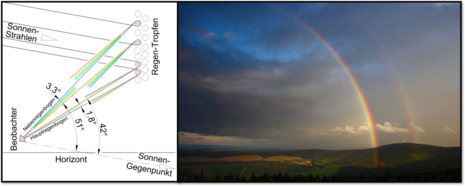 Links: Schema Lichtbrechung und Reflexion Nebenregenbogen und Hauptregenbogen. Rechts: Foto doppelter Regenbogen/Fichtelberg (Quelle Links: S. Wetzel (https://www.cosmos-indirekt.de/Physik-Schule/Regenbogen) Rechts: DWD/Claudia Hinz )