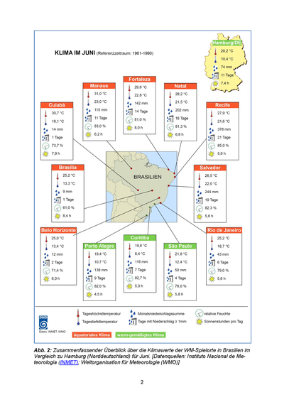 Klimawerte der WM-Spielorte in Brasilien im  Vergleich zu Hamburg (Norddeutschland) für Juni