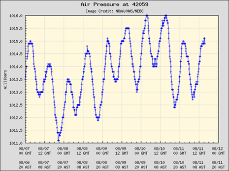 Aufzeichnung von Luftdruckdaten durch NOAA Boje 42059 (östl. Karibik auf etwa 15 Grad N und 67 Grad W), Zeitraum: 07.08.2017, 0 Uhr GMT bis 12.08.2017 0 Uhr GMT (Quelle NOAA via DWD)