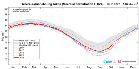 Tägliche Meereisausdehnung in der Arktis bis zum 20. Oktober 2022 (rot). Zum Vergleich sind die Eisausdehnungen der Jahre 2007, 2012, 2016 und 2021 dargestellt. (Quelle meereisportal.de (Alfred-Wegener-Institut in Kooperation mit der Universität Bremen))