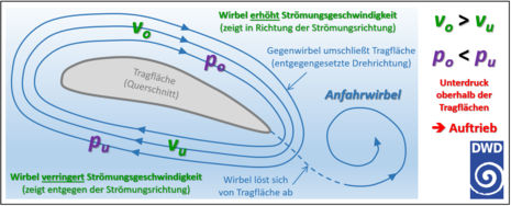 Schematische Darstellung der Umströmung der Tragfläche eines Flugzeugs als Folge des Anfahrwirbels