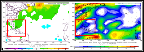 Links ist die Anomalie der Wasseroberflächentemperatur zwischen dem 1. September und dem 1. Oktober aufgetragen, rechts die Windscherung zwischen 850 und 200 hPa. Die rot umrandete Region ist der Bereich, wo die Hurrikane FIONA und IAN auftraten. (Quelle 