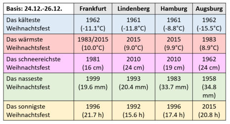 Das sonnigste, nasseste, kälteste, schneereichste und wärmste Weihnachtsfest für vier ausgewählte Stationen.