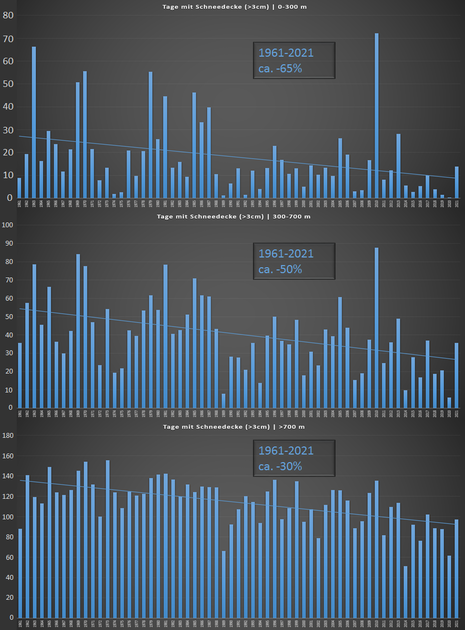 Entwicklung der gemittelten Anzahl der Tage mit Schneedecke über 3 cm (Quelle Deutscher Wetterdienst - Climate Data Center (CDC))