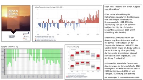 Titelseite, sowie die Abbildungen 2, 4 und 6 des neuen Alpenklima-Berichts.