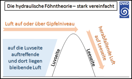 Hydraulische Föhntheorie mit Bildung eines Kaltluftsees auf der Luvseite und 