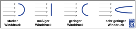 Abhängigkeit des Winddrucks von der Form und Ausrichtung eines Gegenstands