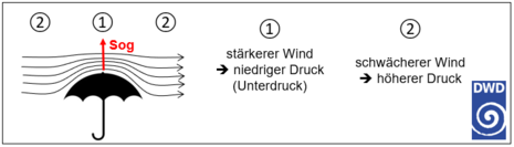 Wirkungsweise des für die Sogwirkung verantwortlichen Bernoulli-Effekts (Quelle DWD)