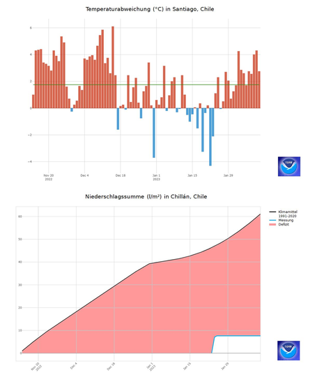 Temperatur- und Niederschlagsabweichungen für zwei Orte in Chile (Quelle NOAA/NWS Climate Prediction Center (CDC): https://www.cpc.ncep.noaa.gov/products/timeseries/)