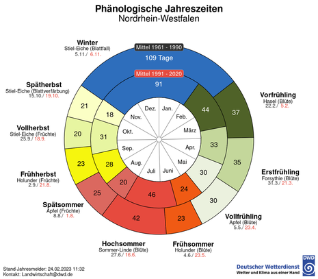 Veränderung der Eintrittszeiten der 