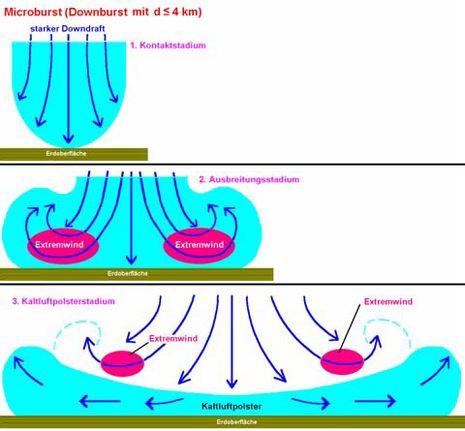 Entstehungsprinzip eines Downburst (Quelle DWD-Wetterlexikon)