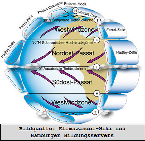 Passatwinde - Mäßig starker und sehr beständiger Wind, der in tropischen Seegebieten bis zu etwa 23,5° geographischer Breite. (Quelle Hamburger Bildungsserver )