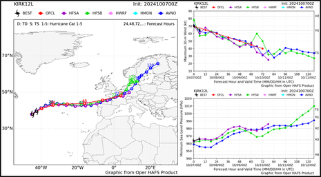 KIRK - Verlagerung vom Atlantik nach Europa unter rascher Abschwächung zum Ex-Hurrikan; links groß: Zugbahn, rechts oben: Maximale Böen (in Knoten), rechts unten Luftdruck (in hPa) (Quelle NOAA (National Oceanic and Atmospheric Administration))