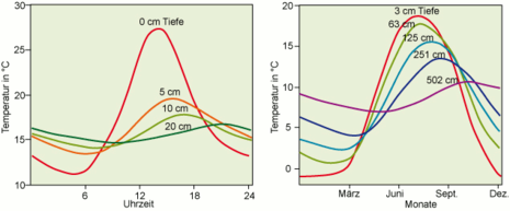 Zwei Grafiken, die den Temperaturverlauf über einen Tag und über ein Jahr in verschiedenen Bodentiefen darstellen. (Quelle Bildungsserver)