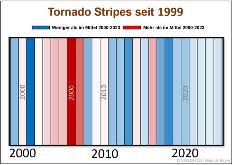 Die Grafik zeigt die jährliche Anzahl an Tornados in Deutschland im Vergleich zum vieljährigen Mittel zwischen 2000 und 20023. (Quelle ESWD / ESSL (European Severe Storms Laboratory), Marcus Beyer / Deutscher Wetterdienst)