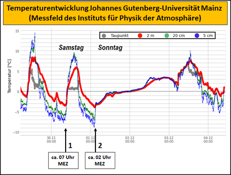 Temperaturentwicklung (2 m, 20 cm, 5 cm Höhe sowie Taupunkt) am Messfeld des Instituts für Physik der Atmosphäre (29.11. bis 04.12.2024) (Quelle Johannes Gutenberg-Universität Mainz (bearbeitet))