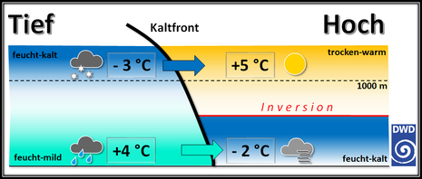 Schema einer maskierten Kaltfront (Quelle DWD)