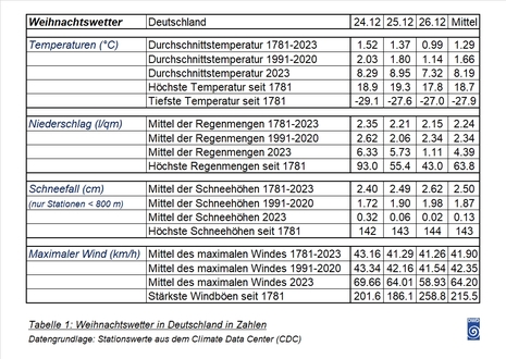 Weihnachtswetter in Deutschland in Zahlen mit Daten des Climate Data Centers (CDC) (Quelle Climate Data Center (CDC) des Deutschen Wetterdienstes)