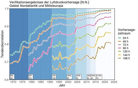 Verifikationsergebnisse der Luftdruckvorhersage von numerischen Wettermodellen des Deutschen Wetterdienstes (Quelle: DWD)