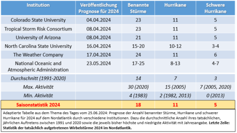 Abb 1: Die Tabelle stellt den Vergleich zwischen den verschiedenen Prognosen aus dem Frühjahr 2024 den tatsächlich aufgetretenen benannten tropischen Stürmen auf dem Nordatlantik gegenüber. (Quelle DWD - Deutscher Wetterdienst)