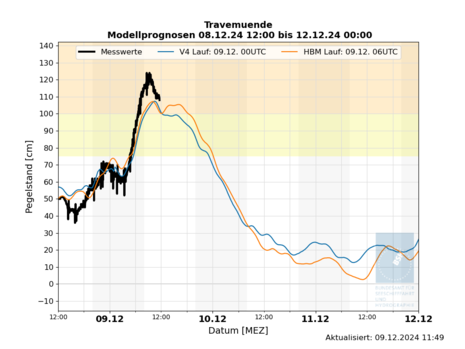 Vorläufiges Maximum am Vormittag des 09.12.2024 mit etwa 125 cm über dem MW. (Quelle https://www.bsh.de/DE/DATEN/Vorhersagen/Wasserstand_Ostsee/wasserstand_ostsee_node.html)