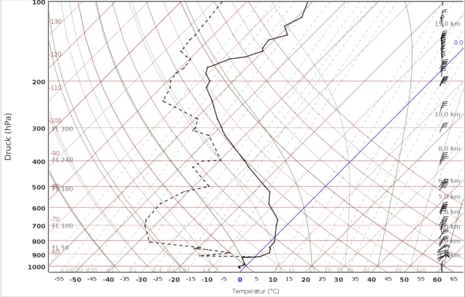 Diese Grafik zeigt den Radiosondenaufstieg von Essen vom 12.01.2024 um 00 UTC. Dabei ist die bodennahe feuchte Schicht mit der nach oben angrenzenden Inversion zu erkennen. (Quelle Deutscher Wetterdienst)