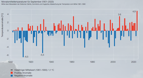 Abweichung der Septembertemperatur in den Hochlagen (Stationen Säntis (Schweiz), Sonnblick (Österreich) und Zugspitze (Deutschland)) vom vieljährigen Mittelwert der Referenzperiode 1961–1990. (Quelle DWD, MeteoSchweiz, Geosphere Austria (2023): Alpenklima