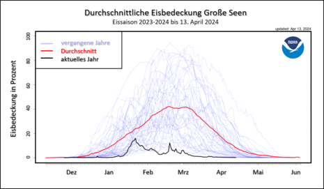 Abb 1: Liniengrafik zur Eisbedeckung auf den Großen Seen in Prozent mit Angabe der durchschnittlichen Bedeckung (rot), der aktuellen Eissaison 2023/2024 (schwarz) und der vergangenen Jahre (helllila). (Quelle NOAA (National Oceanic and Atmospheric Adminis