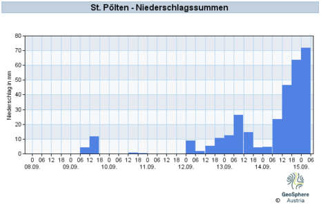 Gefallener Niederschlag an der Wetterstation St. Pölten in Niederösterreich (Quelle GeoSphere Austria)