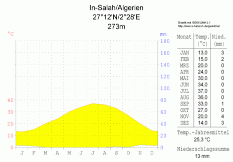 Abb 1: Klimadiagramm In-Salah/Sahara (Algerien) (Quelle DWD - Deutscher Wetterdienst)