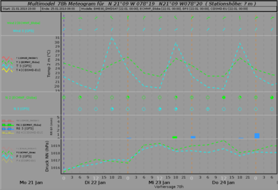 Meteogramm Kuba