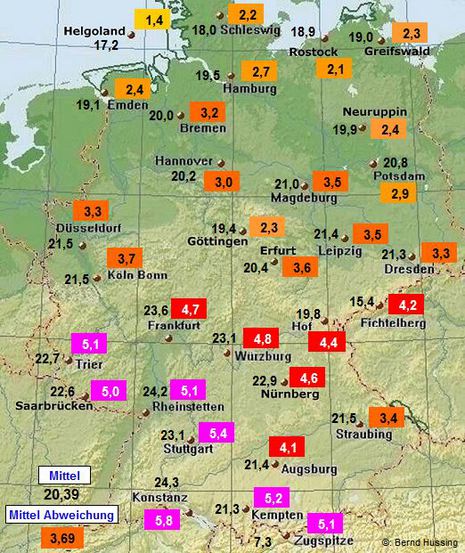 Temperaturmittel 1. bis 13.7., dahinter die Abweichung zum langjährigen Mittel (1961-1990) des Gesamtmonats 